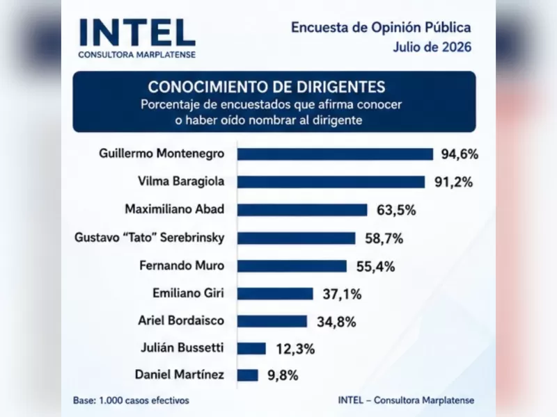 Encuesta bomba: qui&eacute;nes mandan en los barrios y los que se derrumban