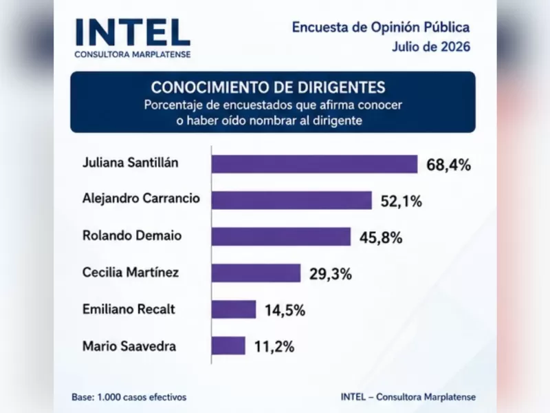 Encuesta bomba: quiénes mandan en los barrios y los que se derrumban