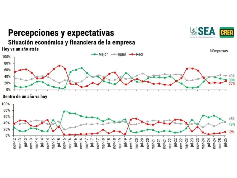 Soja en retroceso: más de 2 millones de hectáreas fuera del mapa agrícola 2025/26
