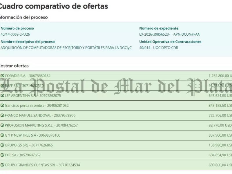 Entre quejas por sueldos atrasados, el Gobierno apuesta a gastar 944 millones de pesos en inform&aacute;tica