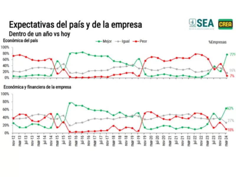 Encuesta SEA: mejoran las expectativas en el agro, pero con reservas