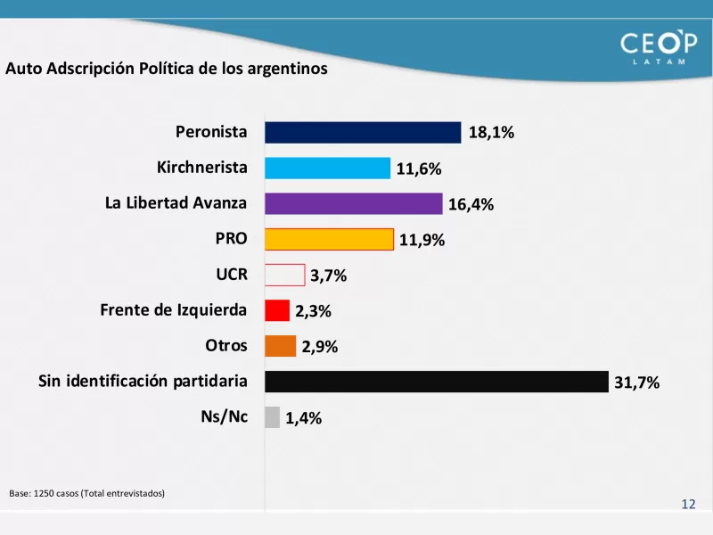 Milei derrumbó su imagen en un 24 por ciento tras solo 10 meses de gestión