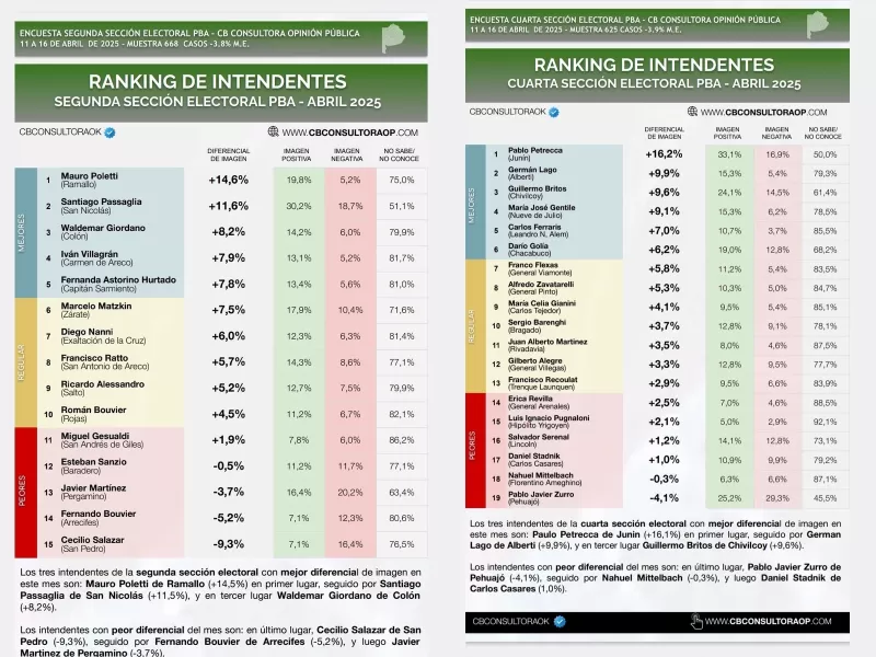 Ranking de intendentes bonaerenses: panorama de imagen a 2 meses de las legislativas