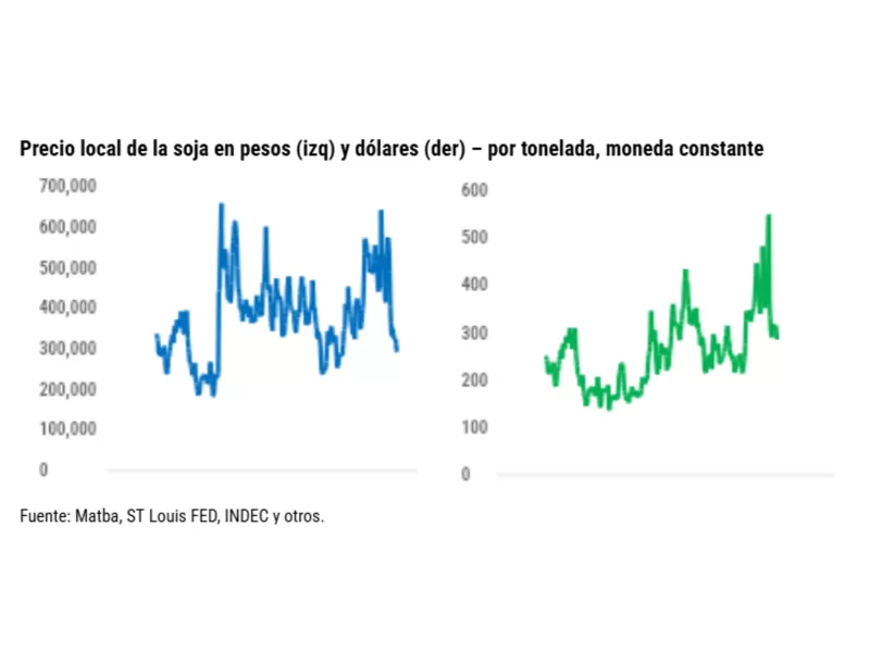 La macroeconomía y su impacto en el agro