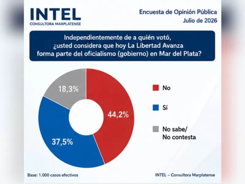 Encuesta bomba: quiénes mandan en los barrios y los que se derrumban