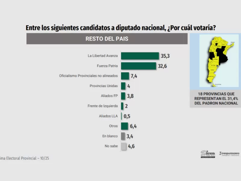 Nueva encuesta nacional: el peronismo se despega y crece el malestar con Milei