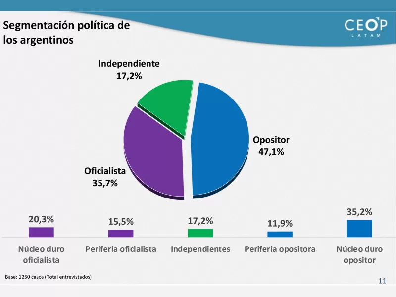 Milei derrumbó su imagen en un 24 por ciento tras solo 10 meses de gestión