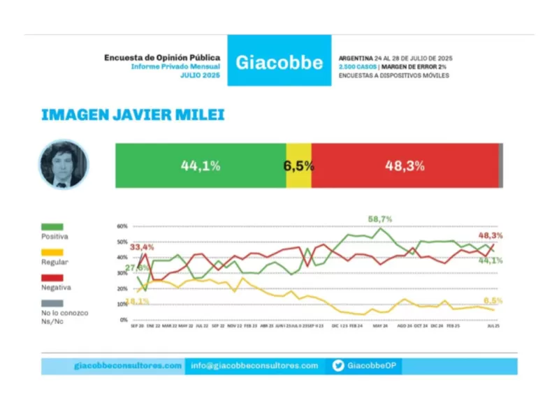 ¡La imagen positiva de Javier Milei bajó un 4 por ciento en el último mes!