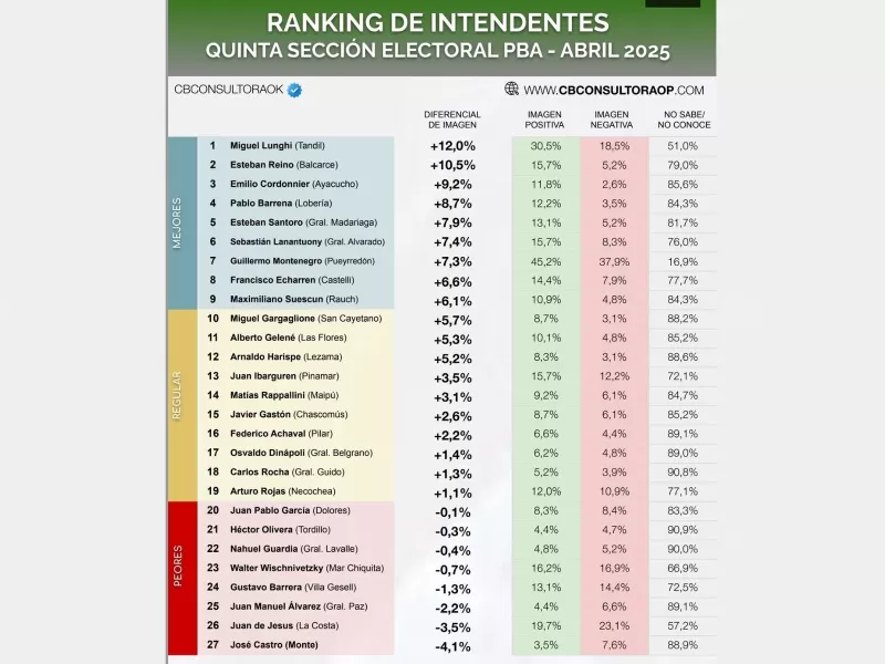 Ranking de intendentes bonaerenses: panorama de imagen a 2 meses de las legislativas