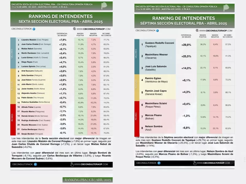 Ranking de intendentes bonaerenses: panorama de imagen a 2 meses de las legislativas