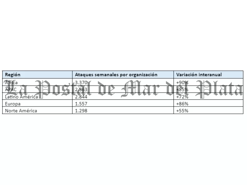 Los ciberataques crecen un 75 por ciento a nivel mundial durante el Q3 de 2024