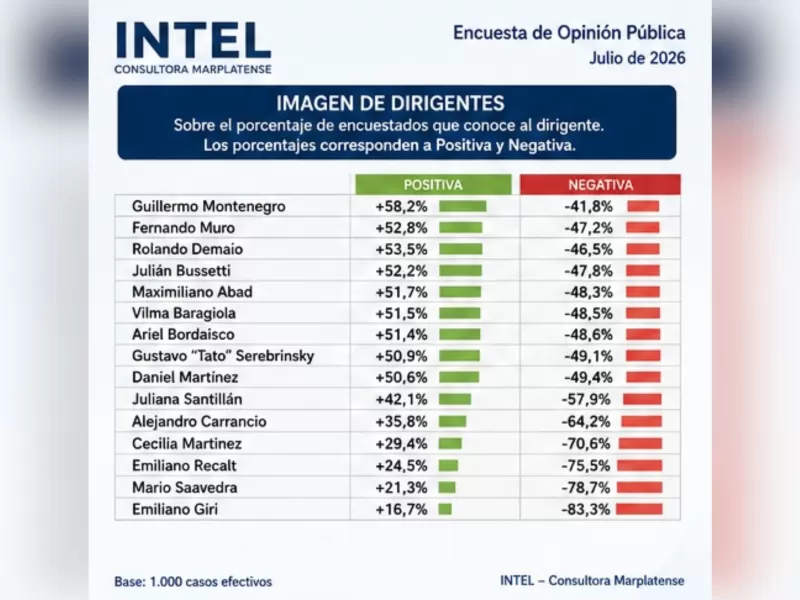 Encuesta bomba: quiénes mandan en los barrios y los que se derrumban