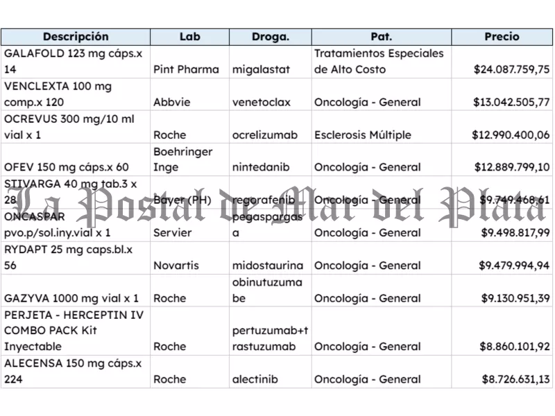 ¿Cuáles son y cuánto salen los "medicamentos de alto costo"?