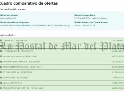 Entre quejas por sueldos atrasados, el Gobierno apuesta a gastar 944 millones de pesos en inform&aacute;tica
