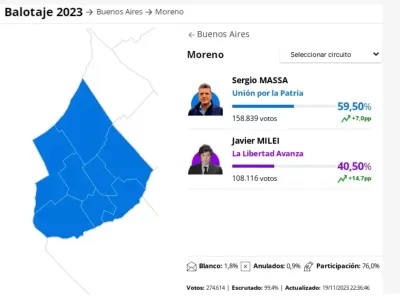 UxP se llevó la Comuna de Moreno y el mapa político se reestructura