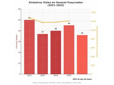 En plena Semana Mundial de la Seguridad Vial, crece la preocupación por el aumento de víctimas fatales en Mar del Plata