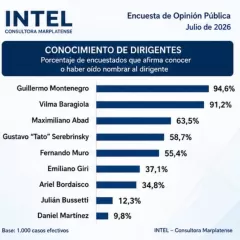 Encuesta bomba: qui&eacute;nes mandan en los barrios y los que se derrumban